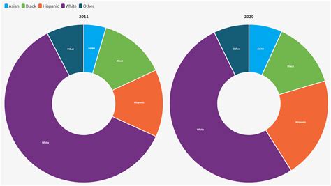 most educated group in america 2023|PROOF POINTS: New higher ed data by race and .